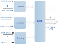 Encodeur de diffusion en direct 24 canaux H.264 H.265 HEVC, convertisseur vidéo vers UDP, RTP, RTSP, streamer IP