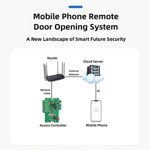 Contrôleur d'accès de porte réseau TCP/IP à distance, SDK gratuit, porte simple, double porte, quatre portes, application, 32 bits, carte de contrôle d'accès - Product Image 6
