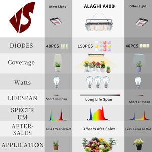 ชุดไฟปลูกพืชในร่มแบบ <span class=keywords><strong>LED</strong></span> สเปกตรัมเต็ม 400W พร้อมตัวตั้งเวลา 3 โหมด สำหรับปลูกพืชในร่มในโรงเรือนเพาะชำในสหรัฐอเมริกา - Product Image 6