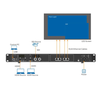 Novastar CMS260: Procesador de Video y Controlador para Pantallas LED, Potente Tecnología de Control de Pantalla, Brillo de 1200-5000 cd/m