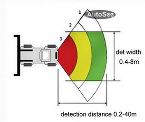 <span class=keywords><strong>Alarme</strong></span> anti-collision avant avec capteur radar 77Ghz pour camion bus <span class=keywords><strong>camping</strong></span>-<span class=keywords><strong>car</strong></span> <span class=keywords><strong>camping</strong></span>-<span class=keywords><strong>car</strong></span> RV minerai voiture conduite alerte de détection d'obstacles 40m - Product Image 2