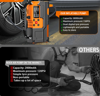 1500A Jump Starter with 150PSI Tire Inflator, 8000mAh Portable Air Compressor, 120W Fast Inflation, LED Light for Car Emergency