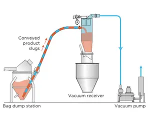 Pneumatic Conveying System Vacuum Conveying System For WPC Wood Floor Extruder Line