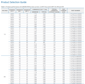 Vente flash Lumileds L170-4090701200000 90CRI LUXEON 7070 puce LED SMD blanc naturel 4000K 143 Lm/W 8.4W garantie 1 an - Product Image 3