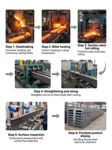 เหล็กโครงสร้าง H-beam ราคาแข่งขัน ขนาด IPE 220 240 300 360 450 600 HEB <span class=keywords><strong>260</strong></span> HEA 200 เหล็ก H Beam สำหรับอุตสาหกรรมดับเพลิง - Product Image 2