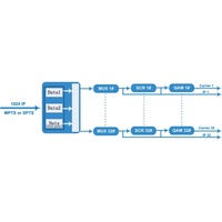Sistema de Transmisión CATV para Modulador TS/IP 32 QAM, Codificación Mux DVBC, Soporte NMS, Reasignación de 256 PIDS, 1024 Entradas IP