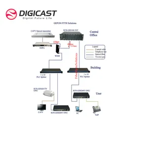 Digicast Warranty 5 Years EDFA 16 Port Catv 21dBm 22dBm EDFA 1550nm Optical Amplifier