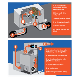 Kit de <span class=keywords><strong>Luz</strong></span> UV para HVAC de 48W con 2 Lámparas de 317mm e Ionizador Negativo de Aluminio Eléctrico 100-240V para Piezas de HVAC - Product Image 4