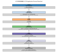 Numéro de suivi électronique du fret CCIC ECTN, rapport d'inspection détaillée PVoC, inspection avant expédition (PSI), service 24h/24 et 7j/7, Fujian