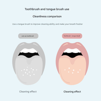 Grattoir à langue en plastique de silicone écologique Original Kids 'Eco-Tongue Cleaner Brush Scrubber Effective Bag Parts & Accessories