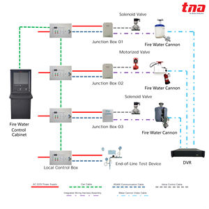Cañón de Agua Contra Incendios Eléctrico Fijo Tanda 20L/s, Diseño Flexible, Operación Automática, Seguimiento Inteligente, Acero Inoxidable, 50m - Product Image 4