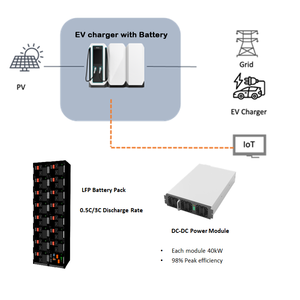 เครื่องชาร์จเร็ว KAODEE SCU พร้อมแบตเตอรี่ลิเธียม 80kw 160kw 240kw 360kw สถานีชาร์จรถยนต์ไฟฟ้า CE OCPP1.6J EVMS-240 D EVMS-240 ชาร์จเร็ว - Product Image 2