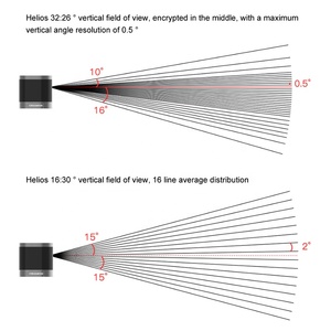 Robosense H32 F26 H32 F70 <b>Optical</b> LiDAR Sensors Long Range 3D RS-LiDAR-M1 150m Range 360 Horizontal FOV Embedded - Product Image 6