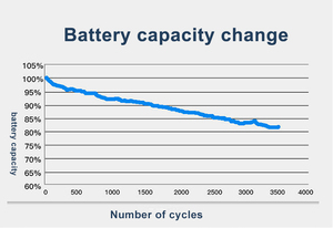3000サイクルLiFePO4 314Ah <span class=keywords><strong>3</strong></span>.2Vリチウム電池セル FT-<span class=keywords><strong>3</strong></span>.2-105モデル <span class=keywords><strong>3</strong></span>年保証 新品 - Product Image 5