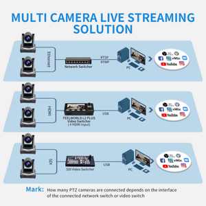 Dayanıklı FEELWORLD 20X OEM toptan HD <span class=keywords><strong>PTZ</strong></span> kamera 20X Zoom USB/3G-SDI/HDMI/IP canlı akışı 1080P 60fps PoE <span class=keywords><strong>PTZ</strong></span> kamera olaylar için - Product Image 3