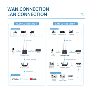Unisheen H.265 HEVC H.264 HD HDMI USB để <span class=keywords><strong>IP</strong></span> Wifi <span class=keywords><strong>Video</strong></span> mã hóa SRT RTMP HLS phát trực tiếp phát sóng Streamer - Product Image 4