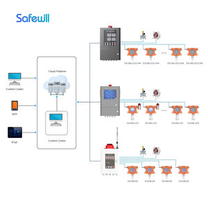 Détecteur de gaz fixe Safewill Factory Wholesale Cloud Platform C4H8S, moniteur en ligne de <span class=keywords><strong>tétrahydrothiophène</strong></span> (THT) 0-50 mg/m³ - Product Image 5