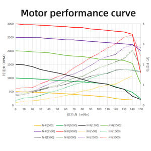 Moteur sans balais 24V haute performance à couple élevé avec rotor court 8 pôles pour la régulation de vitesse des équipements industriels automatisés - Product Image 4