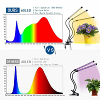 Lampes de culture pour plantes d'intérieur Joystar à 3 têtes, LED rouges et bleues à haut PAR, pour semis, floraison, fruits, IP44, 10 niveaux