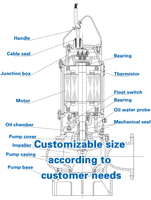 Pompe de dragage de sable, résistante à l'abrasion, haute performance, grand débit, grande capacité, centrifugeuse submersible, hydraulique