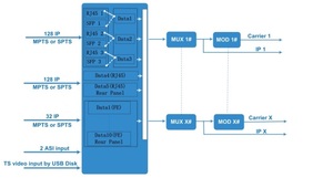 Utarlink 3 /SFP + 2 + 10 FE cổng dữ liệu đầu vào đa-chế độ IP modulator hỗ trợ ISDB-T/DVB-T/DVB-C RF đầu ra tùy chọn kim loại - Product Image 2