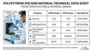 Granulés de résine GPPS 525 haute transparence, 100 % vierge, polystyrène à usage général pour contenants alimentaires transparents et boîtes à bonbons - Product Image 3