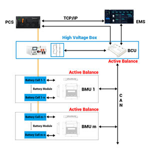ภาชนะเก็บแบตเตอรี่1000V 200A <span class=keywords><strong>กล่อง</strong></span>แรงดันสูงพร้อมระบบรักษาสมดุลของแบตเตอรี่ - Product Image 3
