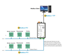 Milesgo Modbus Gateway Modbus BACnet a Modbus TCP/RTU BACnet IP Certificación de recopilación de datos CE ISO9001