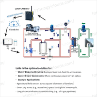Débitmètre d'eau sans fil Clouds LoRa pour système HVAC Optimisation de l'efficacité énergétique Surveillance de l'eau réfrigérée et chaude dans BMS