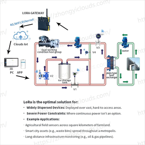 Những đám mây Lora không dây đo lưu lượng nước cho HVAC hệ thống năng lượng hiệu quả tối ưu hóa giám sát ướp lạnh và nước nóng trong BMS - Product Image 2