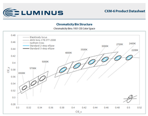 Puce LED COB haute puissance LUMINUS CXM-6 Series, blanc chaud, 5W, 3000K, 90-CRI, 6,3mm, dimmable, garantie 3 ans - Product Image 4