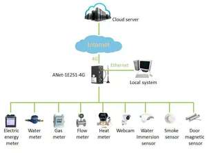 Acrel ANet-1E2S1-4G max.64 Thiết bị thu thập dữ liệu thông minh IOT gateway/8GB Thẻ SD max. 32GB với LVD; <span class=keywords><strong>EMC</strong></span> (cấp 4)/Hỗ trợ VPN - Product Image 5