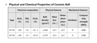 Médias de broyage réfractaires en céramique d'alumine haute densité 92% 95% pour fours industriels, prix fabricant, marque Datong CN HEN