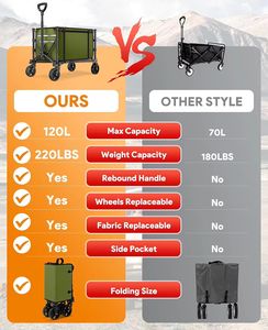 Custom OEM Supported Sturdy 220LBS All-Terrain Folding Wagon for Outdoor Industrial & <b>Storage</b> Use - Product Image 6