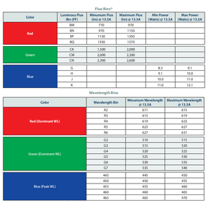 Chipset LED CBT-90 <span class=keywords><strong>TE</strong></span> Termicamente Potenziato CBT-90-RX-L15-BM100 Rosso Verde Blu per Illuminazione Spot - Product Image 2