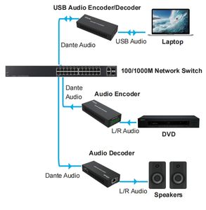 Dante エンコーダーおよびデコーダー キット 2CH アナログオーディオ インストールおよび放送プロジェクト向けの完全なアナログから <span class=keywords><strong>IP</strong></span> オーディオシステムへの変換 - Product Image 2