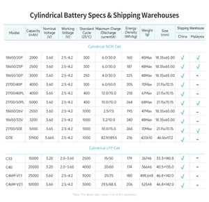 Batterie rechargeable EVE <span class=keywords><strong>18650</strong></span> <span class=keywords><strong>18650</strong></span> 3.7v Batterie 3.6 Volt 2500mAh Cellule 25p pour packs de batteries d'outils électriques - Product Image 6