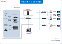 Logiciel de serveur de streaming IPTV open source DIGICAST USS-9000 H DMI H265
