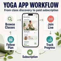 Développement d'une application de yoga bien-être avancée pour iOS et Android avec cours vidéo, sessions en direct, plans d'entraînement LionCreate