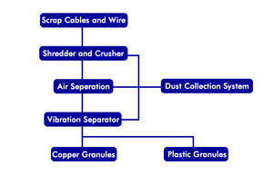 Planta de Procesamiento de Cable de Desecho Seco Automática, Máquina Granuladora de Cobre Eléctrica Portátil - Product Image 4