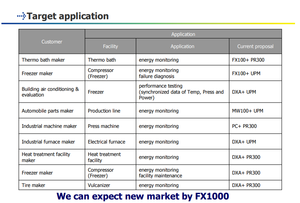 새로운 온도 측정기 요코가와 산업용 기록기 FX1000 페이퍼리스 레코더 터치 패널 레코더 - Product Image 6
