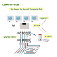 Termostato Inalámbrico de Radiofrecuencia (RF) de 220v, Caja Central de Control de 5/8 Zonas para Calefacción Hidrónica por Suelo Radiante