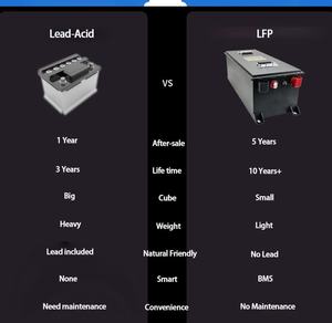Meilleur <span class=keywords><strong>prix</strong></span> de gros pour les batteries Lifepo4 64V 48V 25.6V 150AH 230AH 280AH 320AH, personnalisation, batteries pour vélos électriques, véhicules électriques, onduleurs, chariots de <span class=keywords><strong>golf</strong></span> - Product Image 6