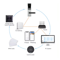 Software de Gestión Hotelera Gratuito, Sistema TT Hotel, Cerradura Inteligente para Hotel con Integración de Aplicaciones Inteligentes