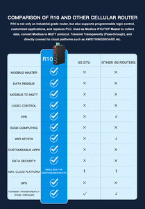 Industrial 4G WIFI VPN Router Modbus MQTT RS485/RS232 R10A - Product Image 6