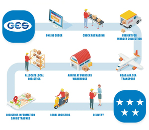 Agente de envío de doble compensación libre de impuestos Agente de carga de propiedad propia de EE. UU. Almacén Servicio de FBA Agente de envío - Product Image 6