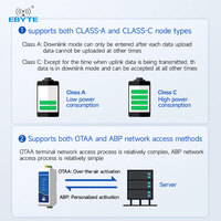 Émetteur de données sans fil LoRaWAN série Ebyte ODM E95, RS232/RS485, montage sur rail, radio standard LoRaWAN, protocole ABP/OTAA, 22 dBm