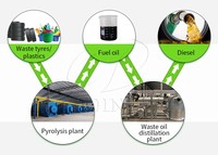 Usine de Raffinage d'Huile de Pyrolyse Modulaire Entièrement Automatique et Personnalisable : Solution Évolutrice pour la Production de Diesel à partir de Pneus Usagés/Plastiques