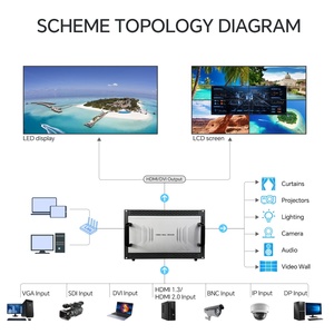 ตัวควบคุมวิดีโอระดับมืออาชีพ HDM I DVI VGA SDI โปรเซสเซอร์วิดีโอ LED โปรเซสเซอร์วิดีโอ 4K สำหรับงานแสดงสินค้า วิดีโอวอลล์ขนาดใหญ่ - Product Image 5