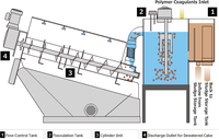 Presse à vis multi-disques Eco-origin ECOL302 pour la déshydratation des boues, en acier inoxydable, avec moteur et boîte de vitesses, garantie 1 an, haute performance